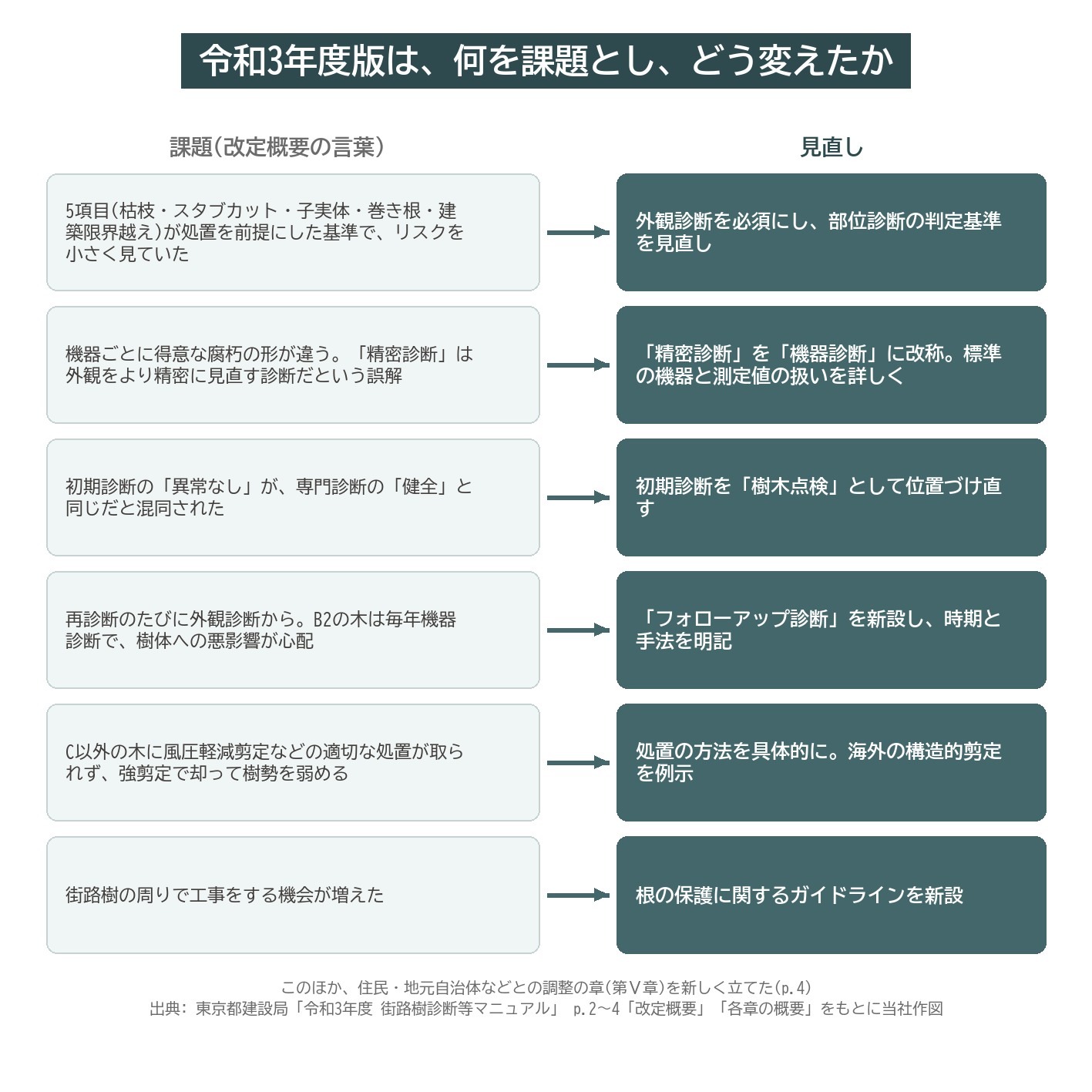令和3年度 街路樹診断等マニュアル 改定 課題 見直し 機器診断 樹木点検 フォローアップ診断 根の保護