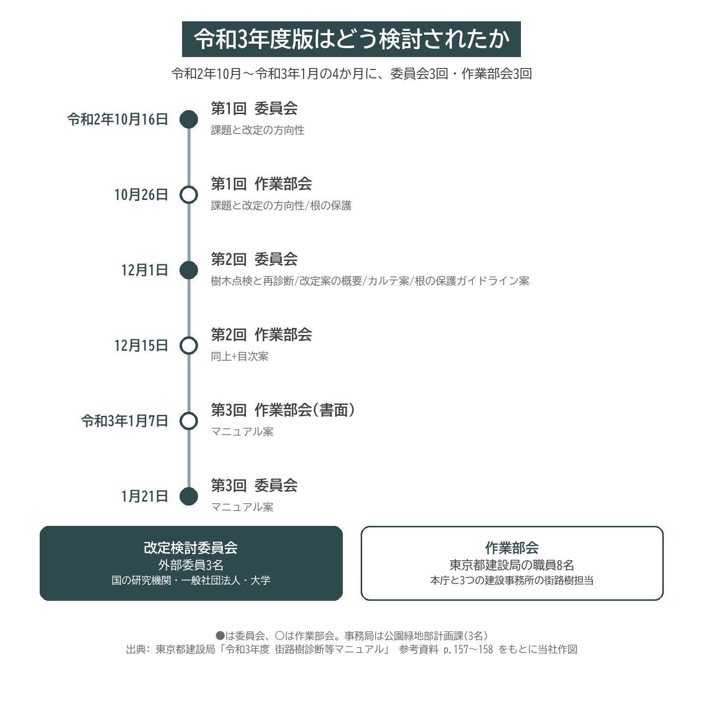 街路樹診断マニュアル 改定検討委員会 作業部会 令和2年 令和3年 検討経過