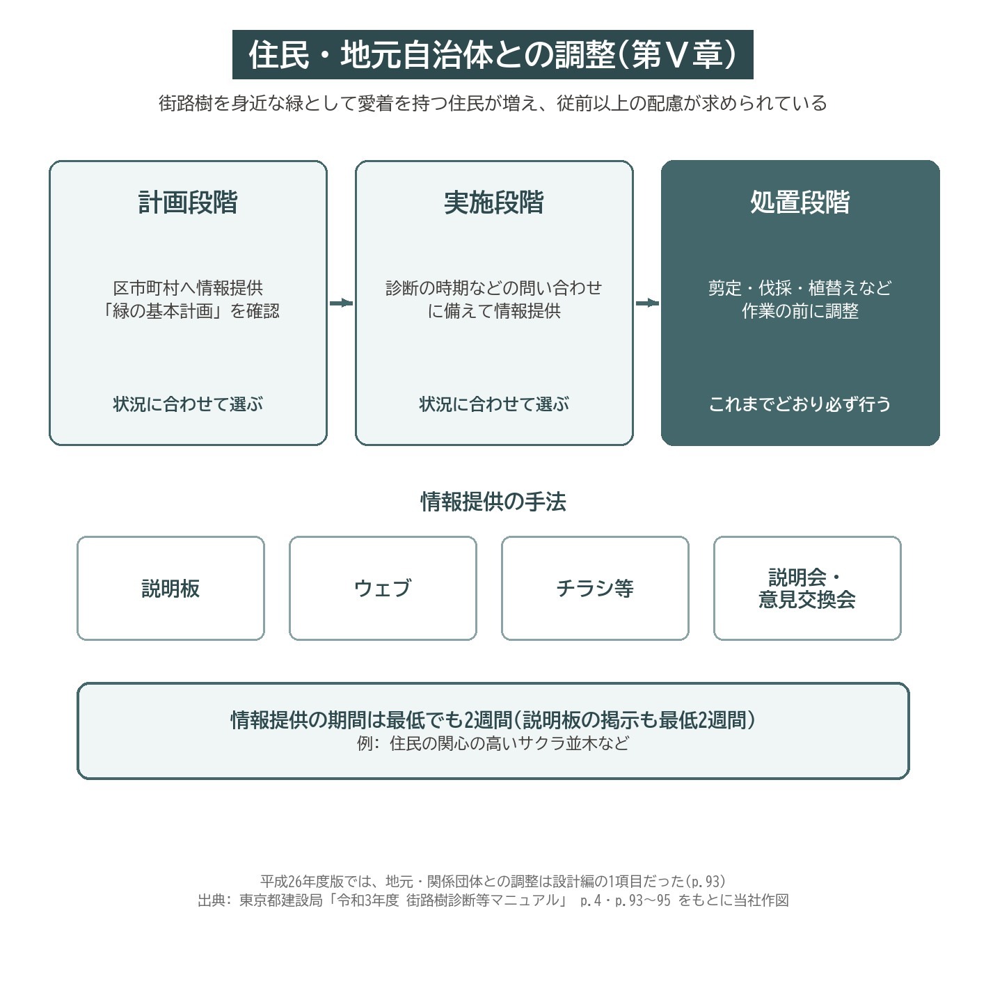 ステークホルダー 調整 住民 地元自治体 説明板 説明会 2週間 街路樹 第Ⅴ章