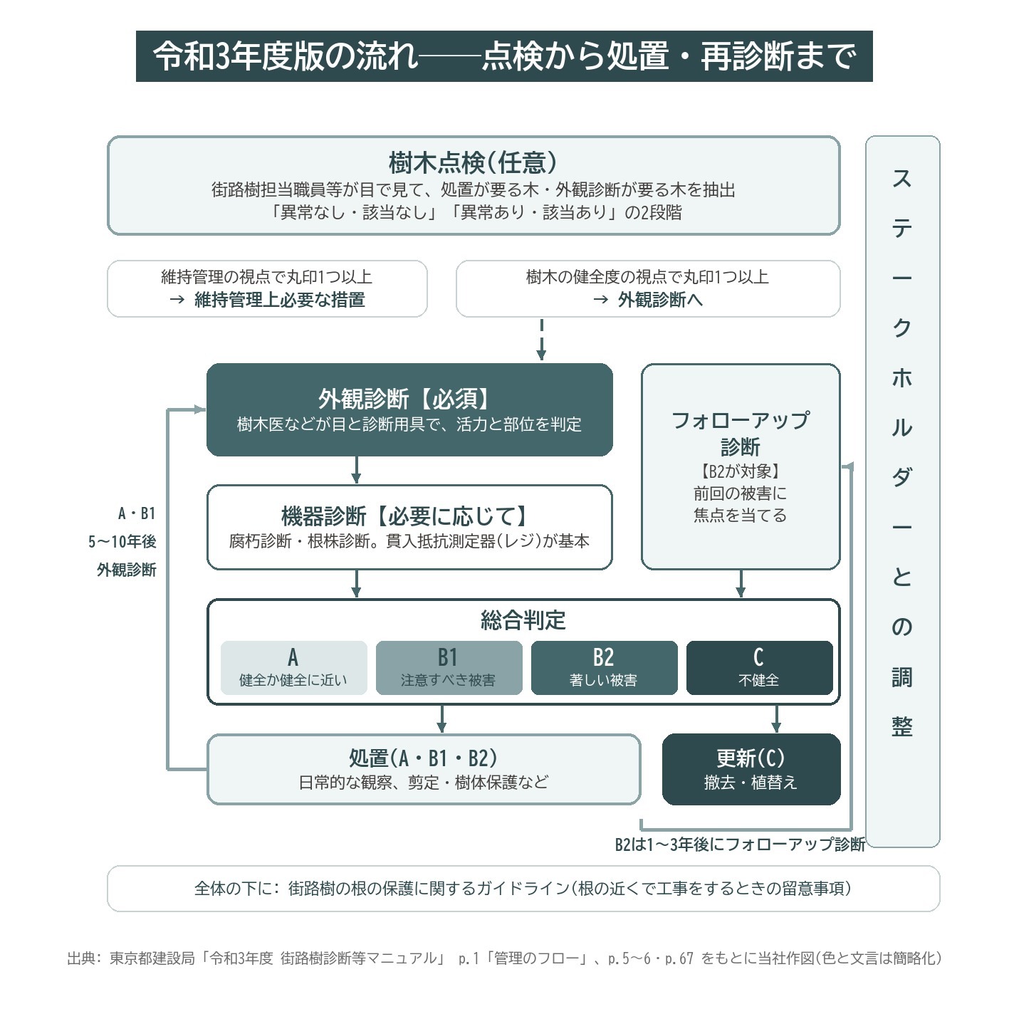 街路樹診断等マニュアル 令和3年度 流れ 樹木点検 外観診断 機器診断 総合判定 フォローアップ診断 処置