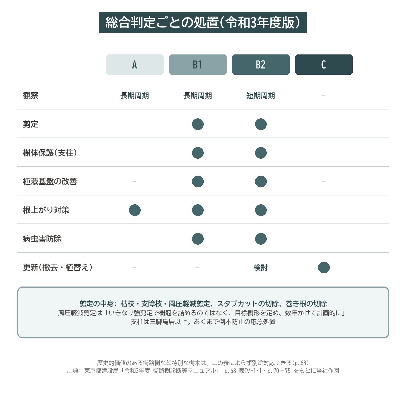 総合判定 処置 剪定 支柱 植栽基盤 根上がり 病虫害防除 更新 街路樹診断等マニュアル