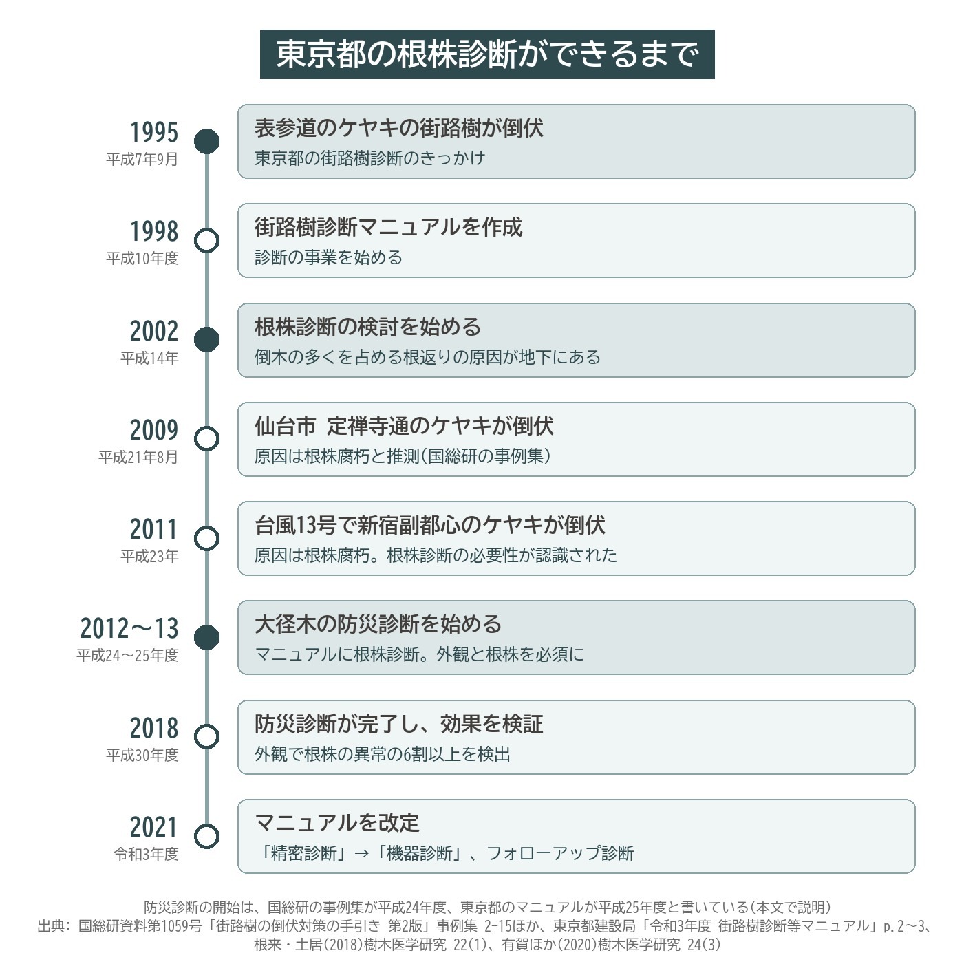 東京都 根株診断 年表 表参道 ケヤキ 倒伏 防災診断 街路樹診断マニュアル