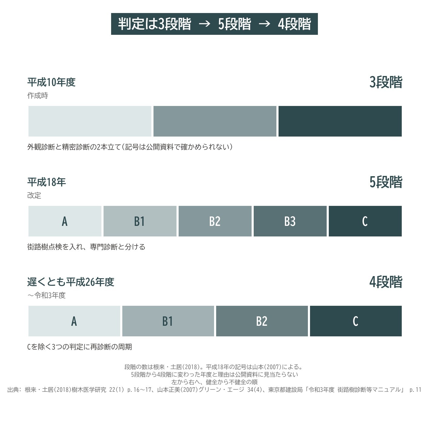 街路樹診断 判定 3段階 5段階 4段階 A B1 B2 C 健全度 変遷 東京都