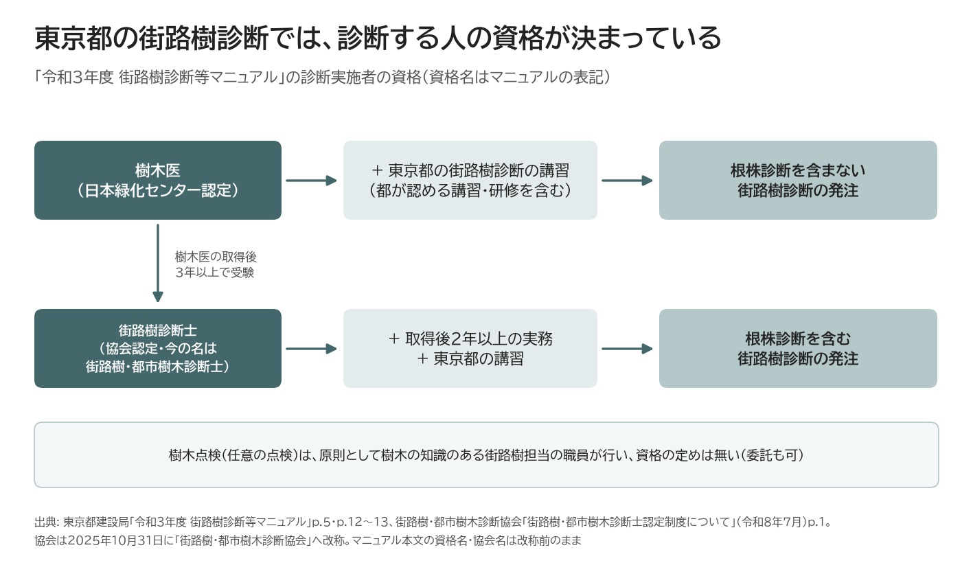 東京都 街路樹診断 樹木医 街路樹診断士 資格