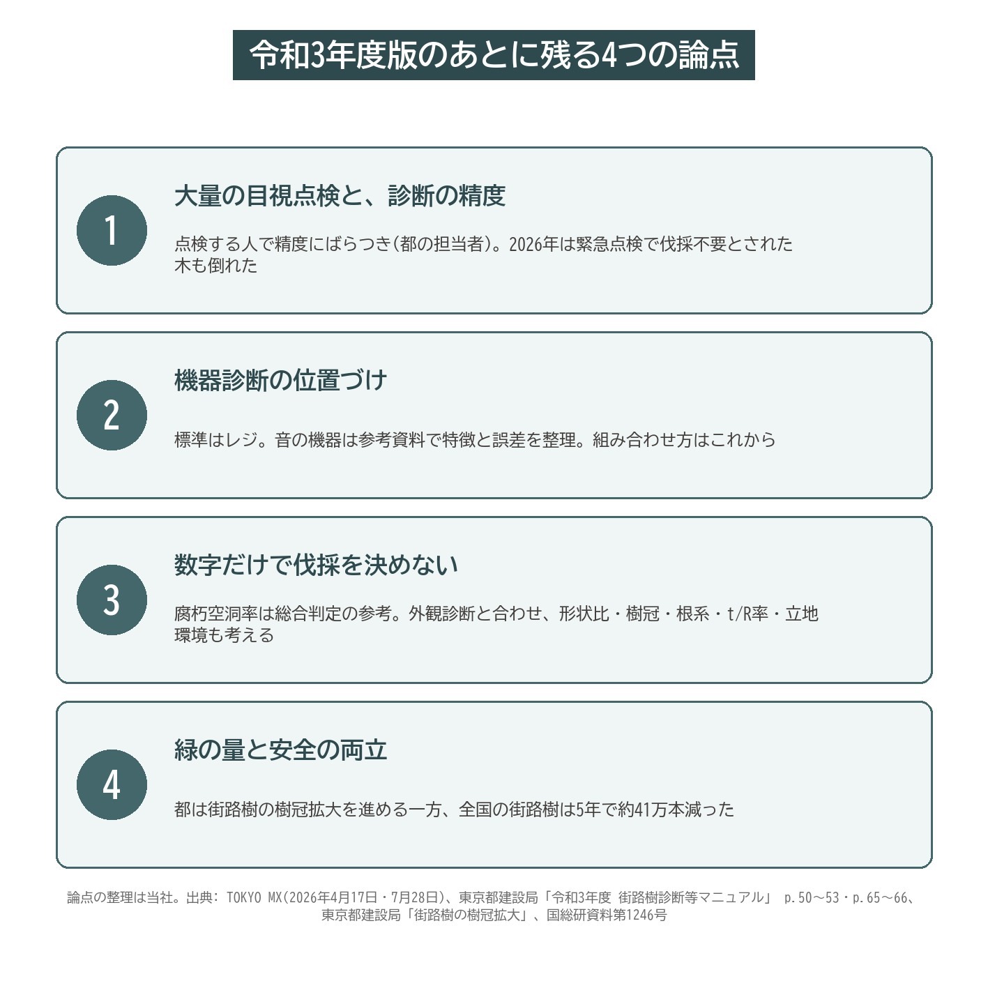 街路樹診断 論点 目視点検 ばらつき 機器診断 腐朽空洞率 伐採 樹冠拡大 緑の量
