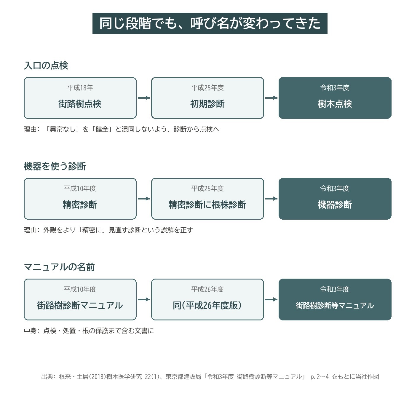 街路樹点検 初期診断 樹木点検 精密診断 機器診断 呼び名 変遷 街路樹診断等マニュアル