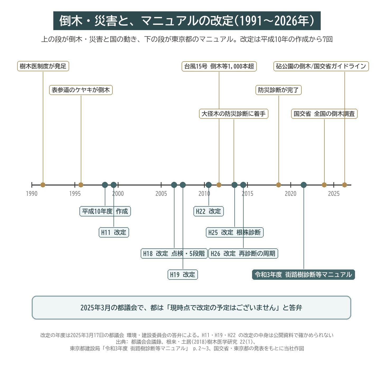街路樹診断マニュアル 改訂 年表 東京都 表参道 台風15号 根株診断 令和3年度 砧公園