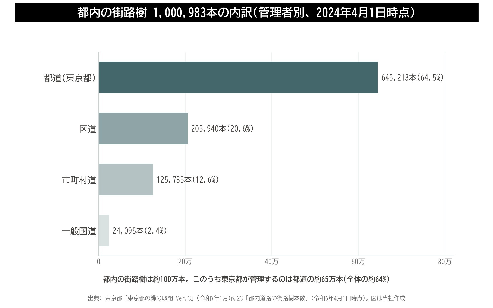 東京都 街路樹 本数 都道 区道 市町村道 国道 100万本 グラフ