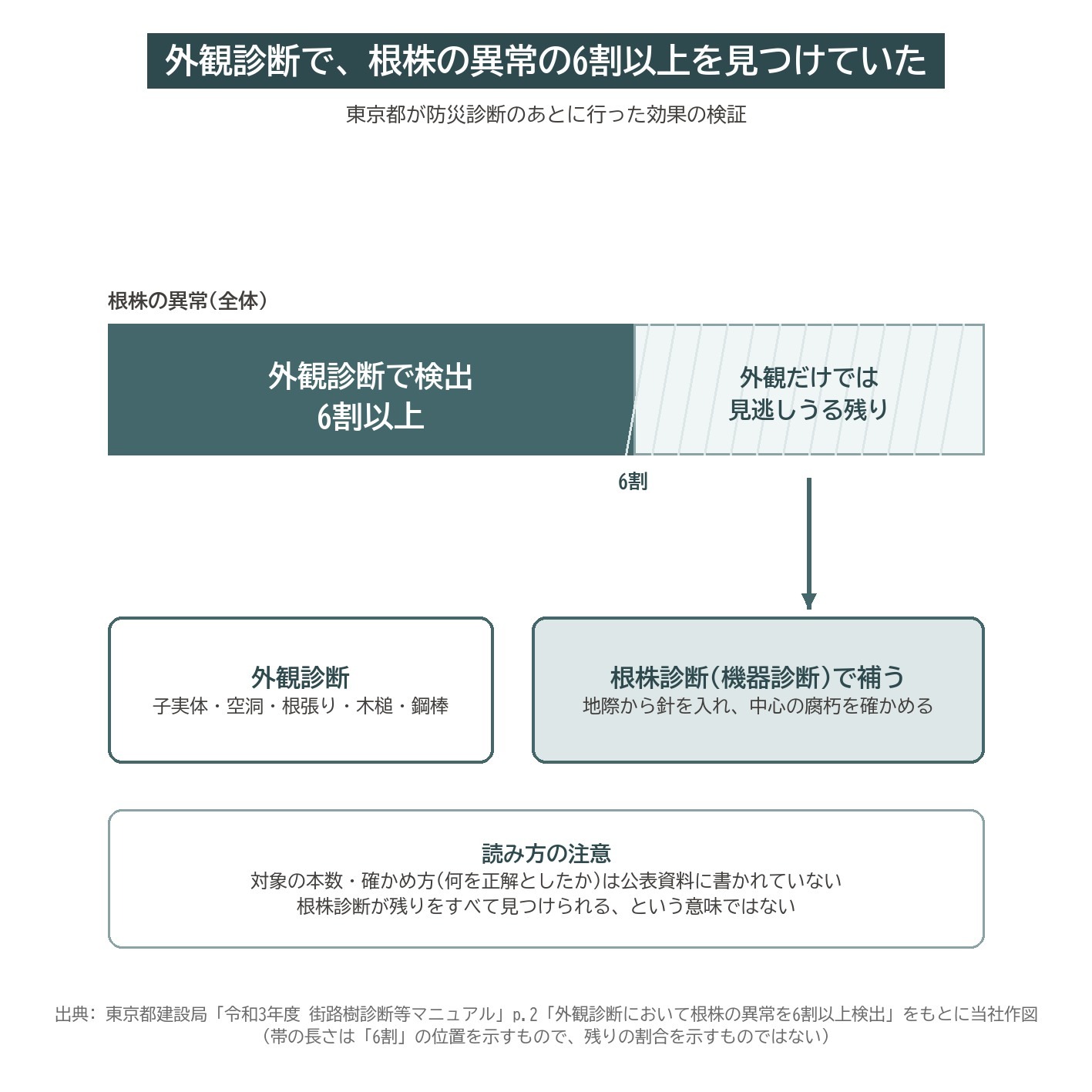外観診断 根株 異常 6割以上 東京都 効果検証 根株診断