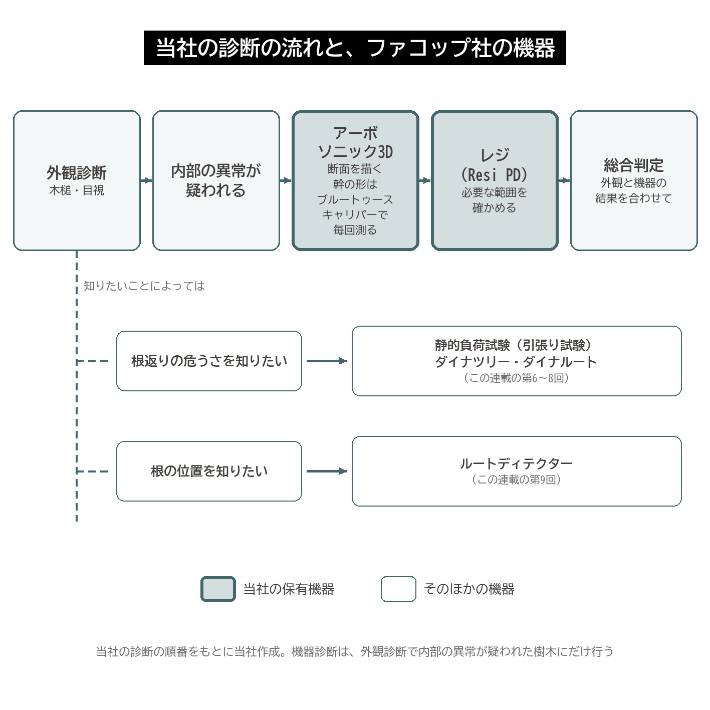 樹木診断 流れ 外観診断 機器診断 アーボソニック3D ブルートゥースキャリパー レジ 総合判定 図解
