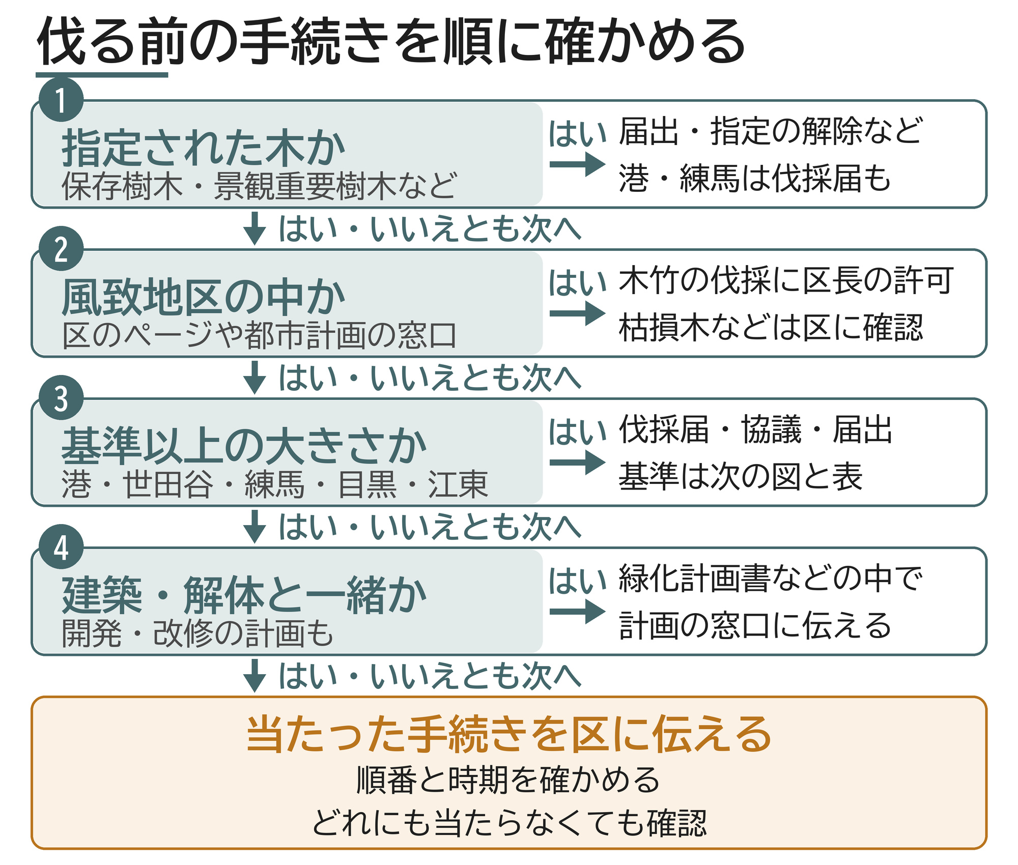 伐採 届け出 手続き 確認の流れ 保存樹木 風致地区 景観重要樹木 伐採届 東京23区