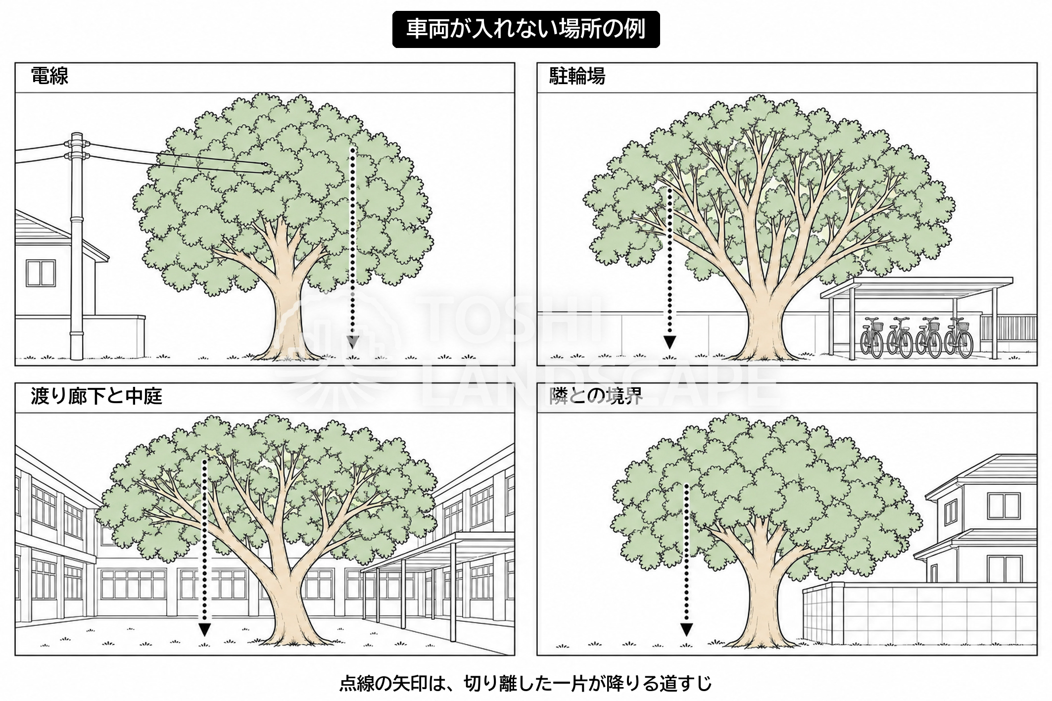 車両が入れない場所 電線 駐輪場 中庭 隣との境界 吊り降ろし
