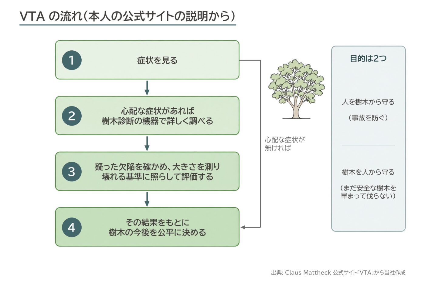 VTA 流れ 症状 機器診断 評価 判断 外観診断 図解