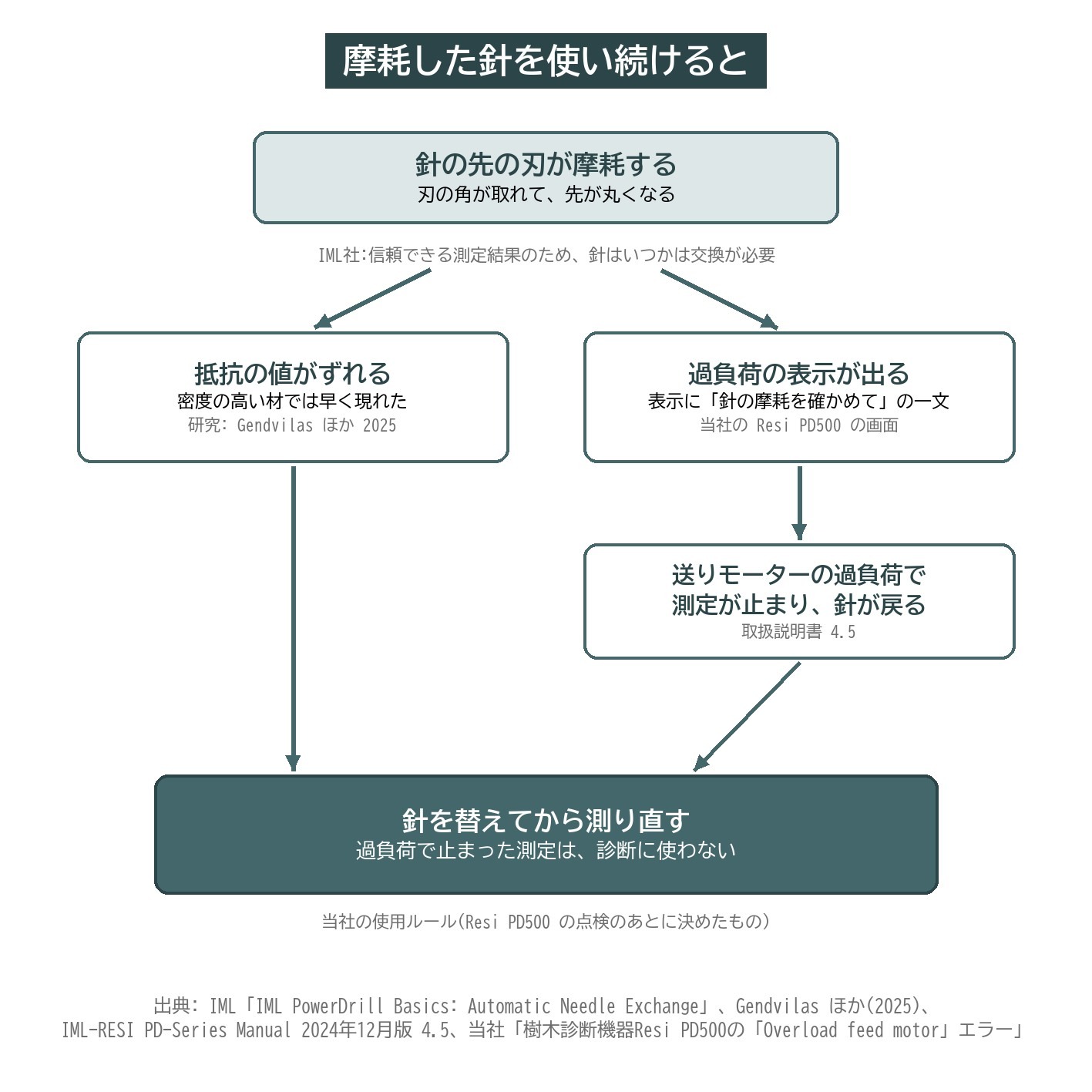 レジ Resi PD 針 摩耗 過負荷 抵抗値 図解