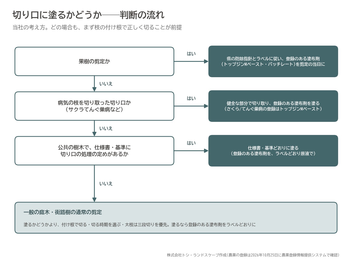癒合剤 塗る 塗らない 判断 フロー 果樹 てんぐ巣病 公共