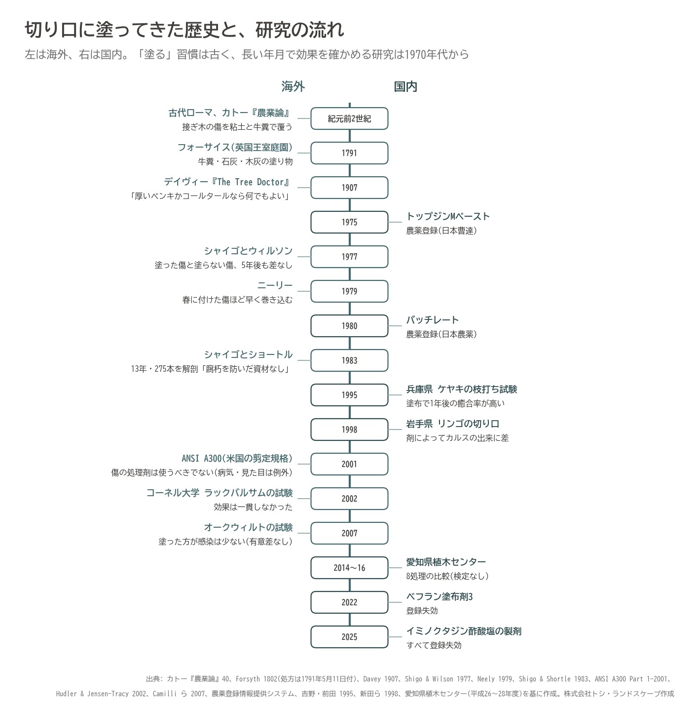 癒合剤 歴史 年表 シャイゴ トップジン バッチレート 研究