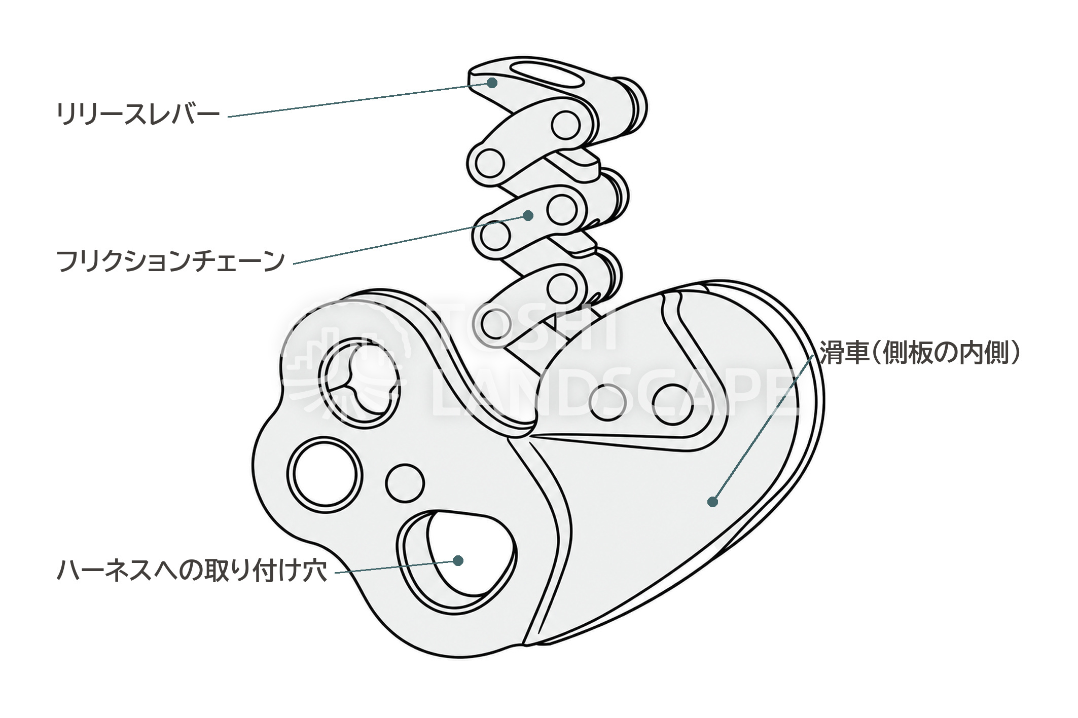 ZIGZAG メカニカルプルージック 機械式の器具 フリクションチェーン リリースレバー 滑車 各部の名前 イラスト