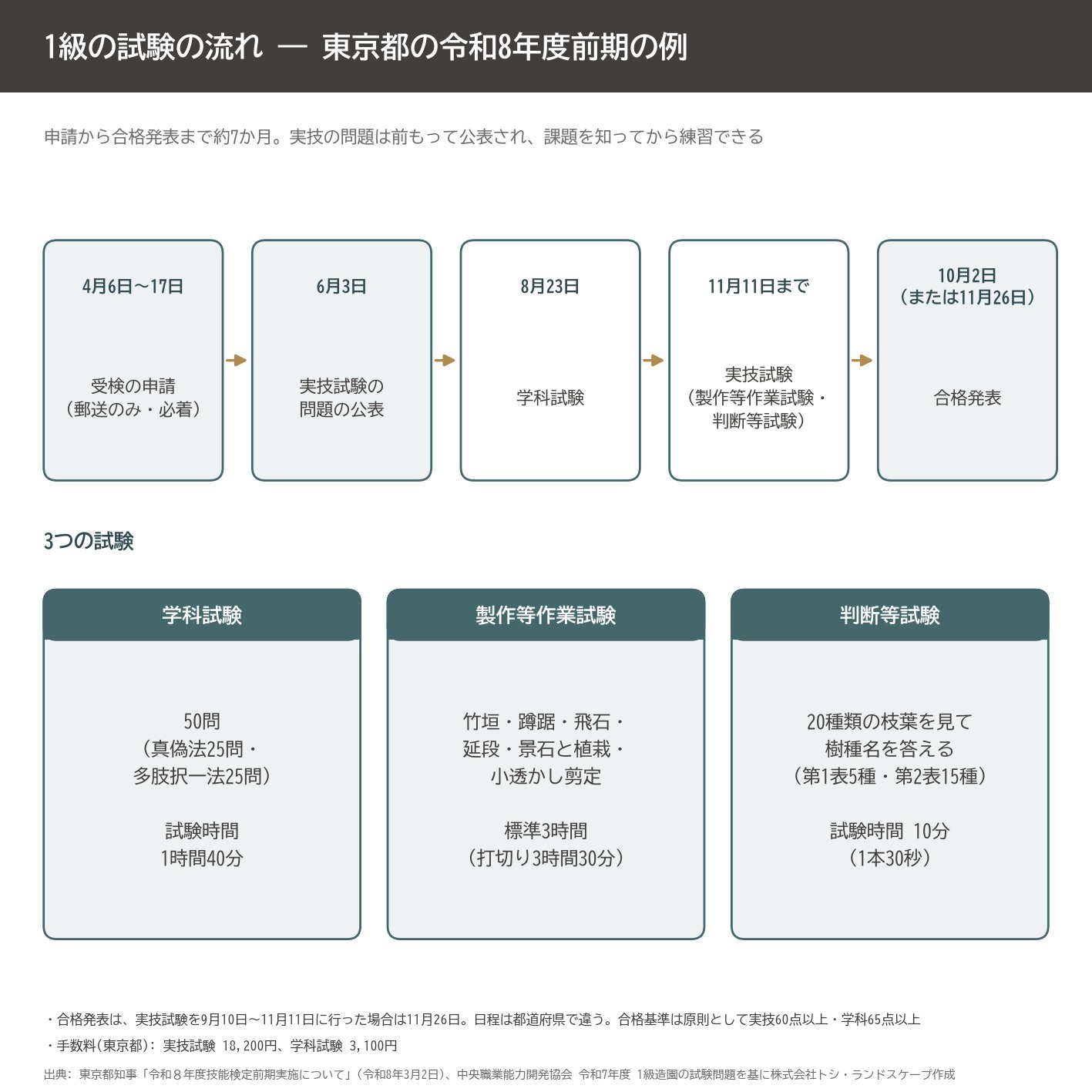 1級造園技能士 試験 日程 学科 実技 判断等試験 東京都 令和8年度