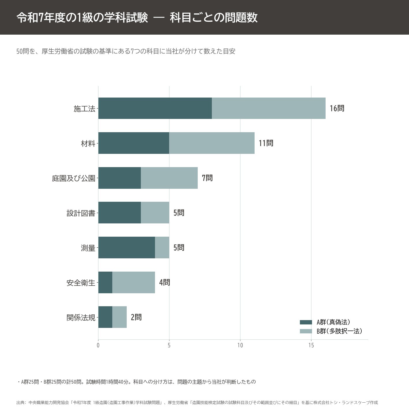1級造園技能士 学科試験 科目 問題数 施工法 材料 庭園 測量 安全衛生