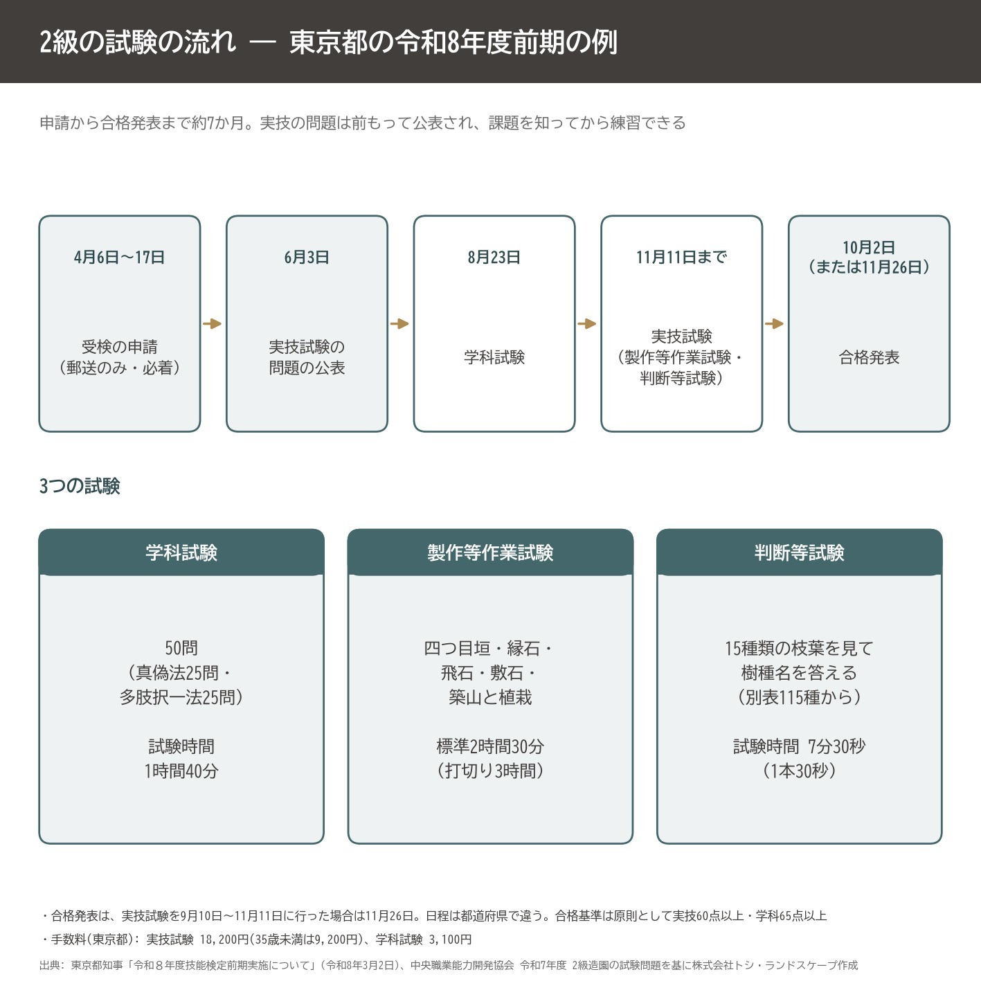 2級造園技能士 試験 日程 学科 実技 判断等試験 東京都 令和8年度