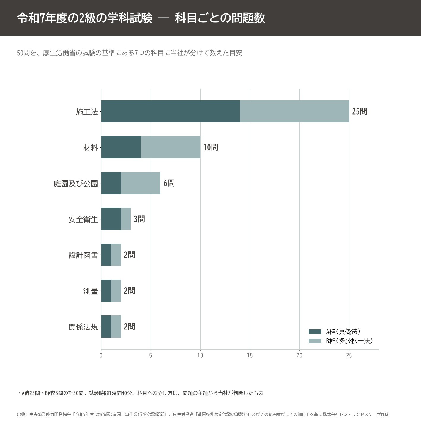 2級造園技能士 学科試験 科目 問題数 施工法 材料 庭園