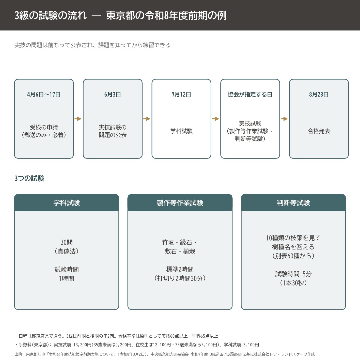 3級造園技能士 試験 日程 学科 実技 判断等試験 東京都 令和8年度