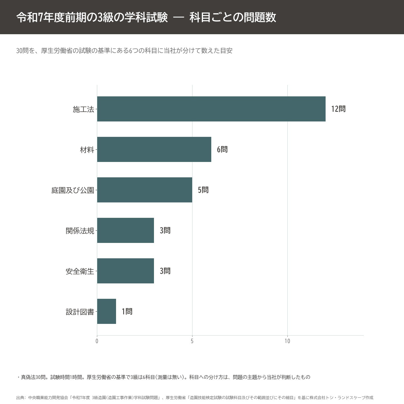 3級造園技能士 学科試験 科目 問題数 施工法 材料 庭園