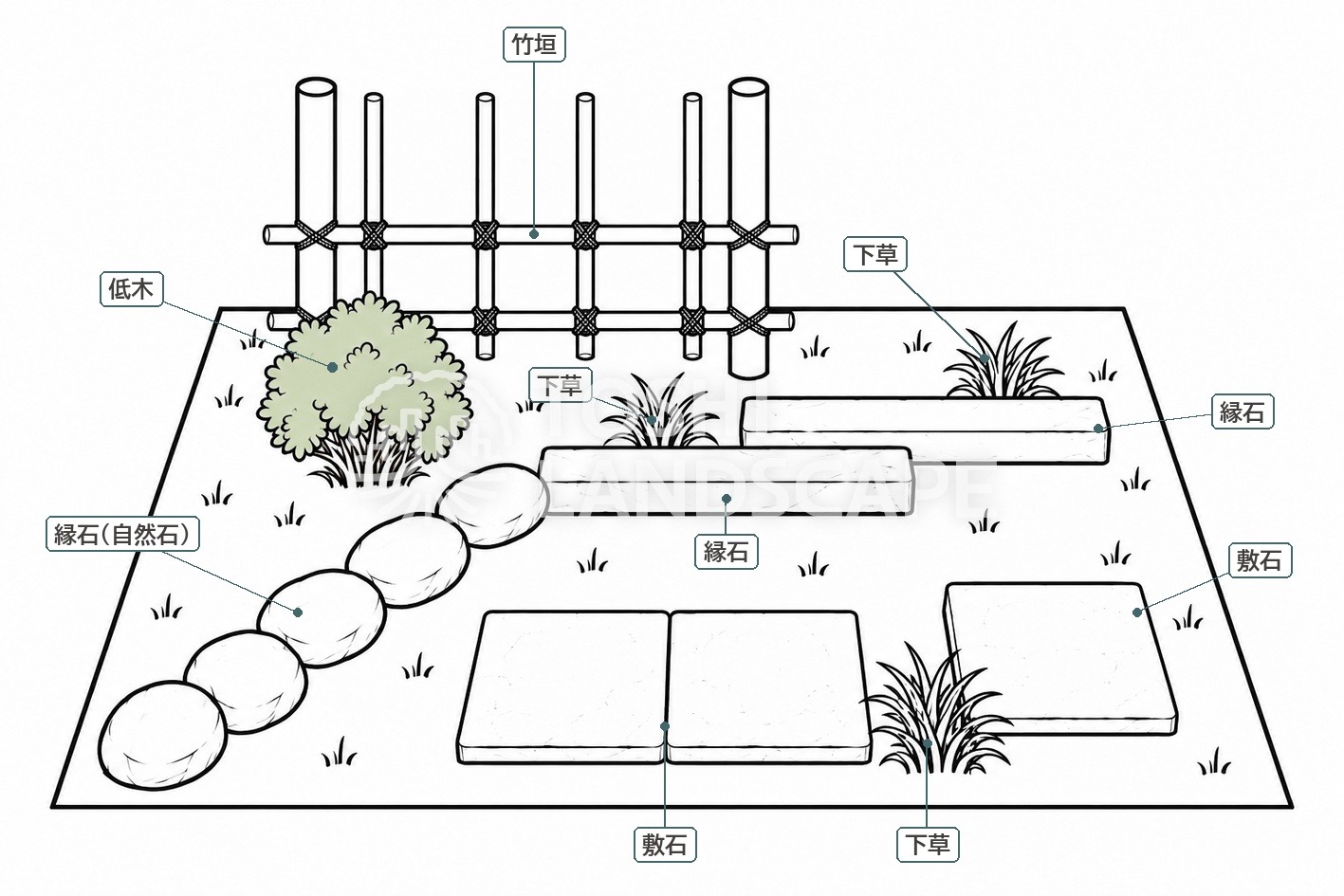 3級造園技能士 製作等作業試験 竹垣 縁石 敷石 植栽