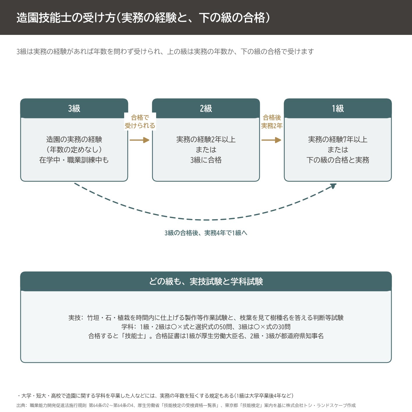 造園技能士 受検資格 1級 2級 3級 実務経験 技能検定