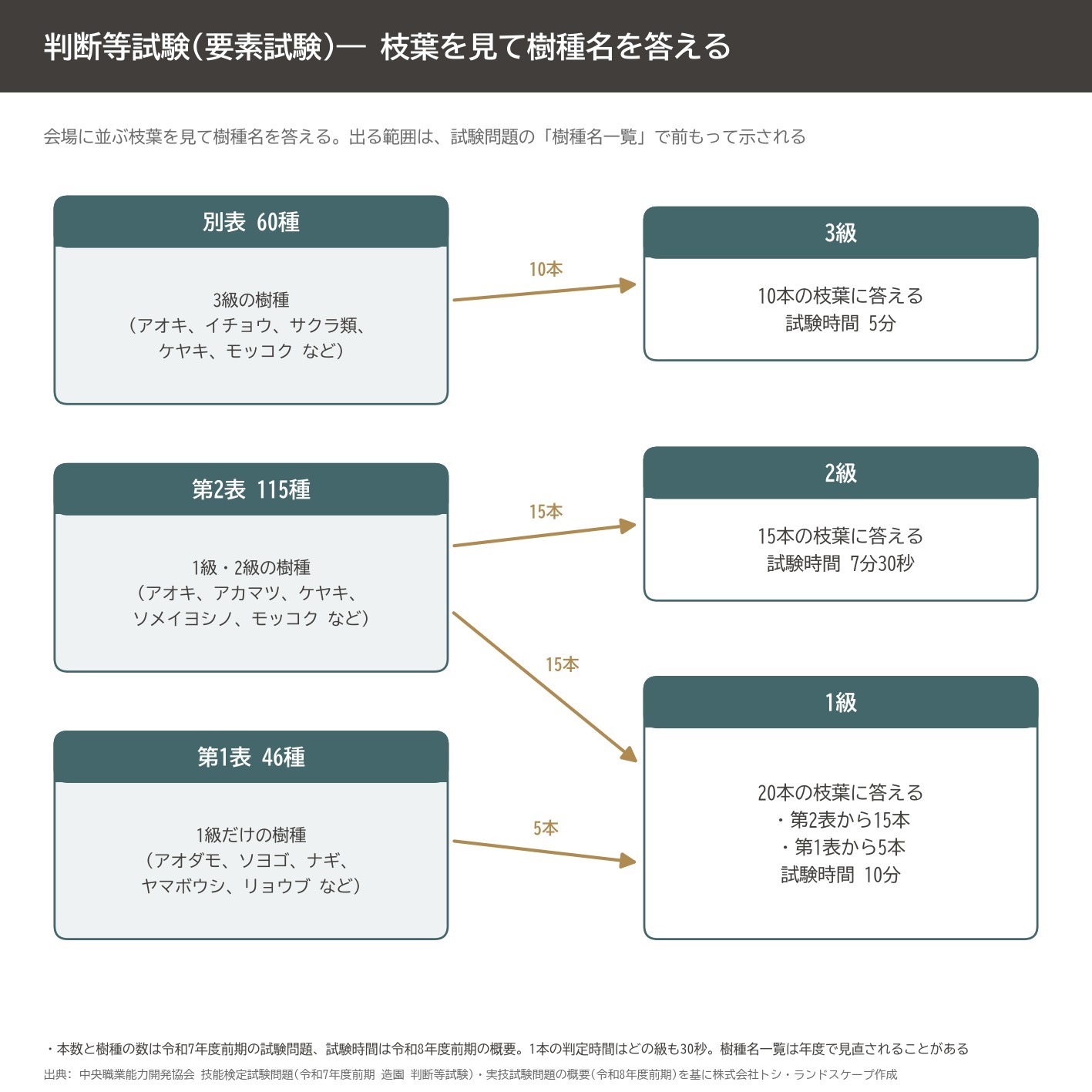 2級造園技能士 判断等試験 樹種判定 別表 115種 15本 7分30秒