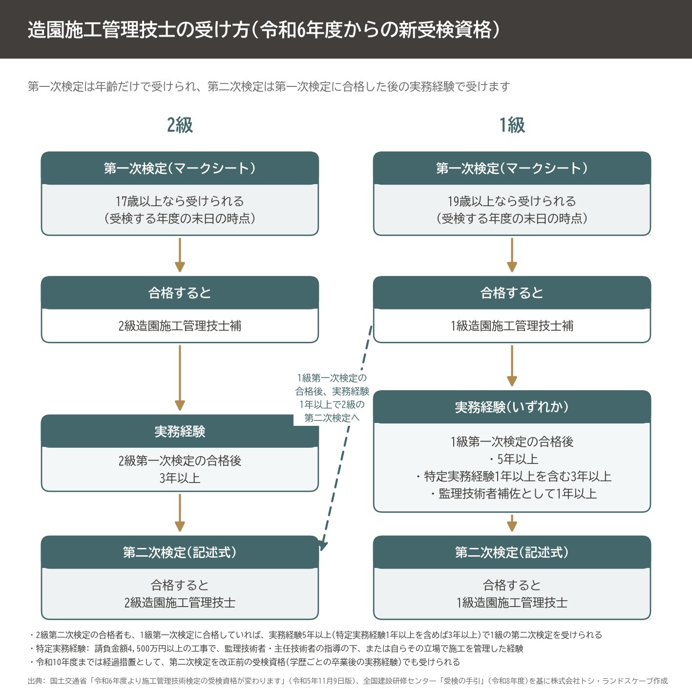 造園施工管理技士 受検資格 1級 2級 第一次検定 第二次検定 実務経験 令和6年度
