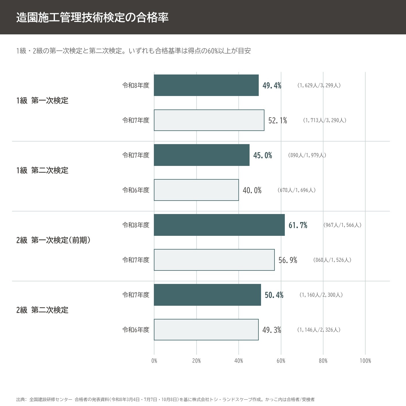 造園施工管理技士 合格率 1級 2級 第一次検定 第二次検定 令和8年度 令和7年度
